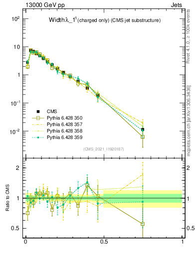 Plot of j.width.c in 13000 GeV pp collisions