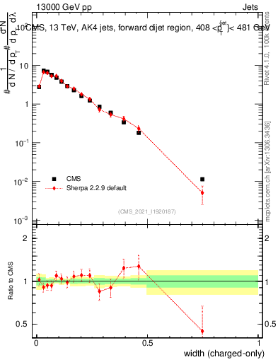 Plot of j.width.c in 13000 GeV pp collisions