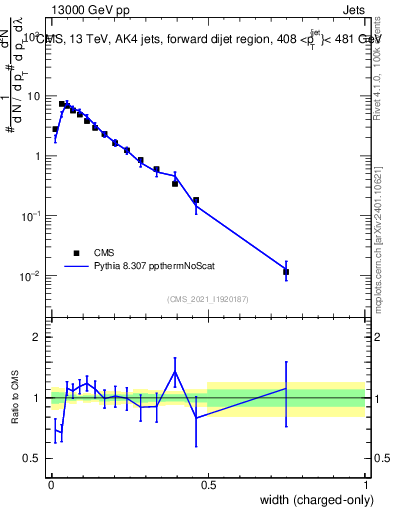 Plot of j.width.c in 13000 GeV pp collisions