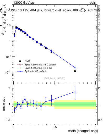 Plot of j.width.c in 13000 GeV pp collisions