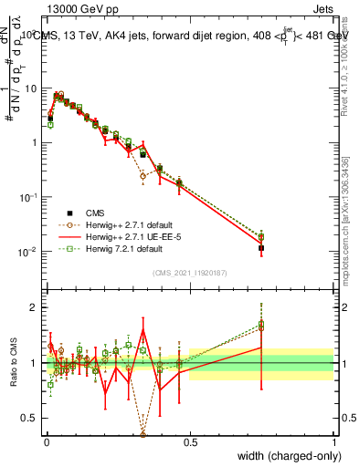 Plot of j.width.c in 13000 GeV pp collisions