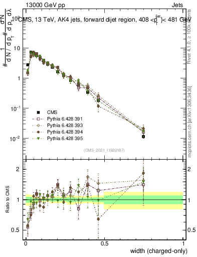 Plot of j.width.c in 13000 GeV pp collisions