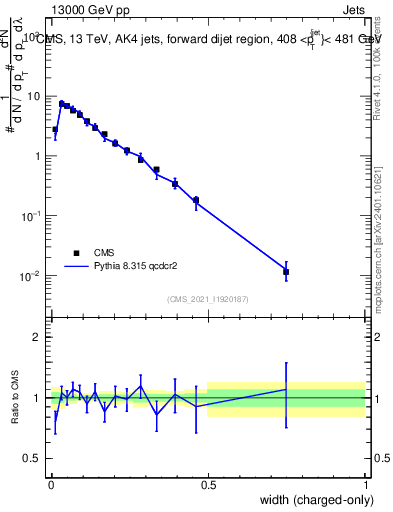 Plot of j.width.c in 13000 GeV pp collisions