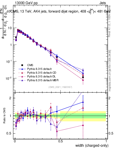 Plot of j.width.c in 13000 GeV pp collisions