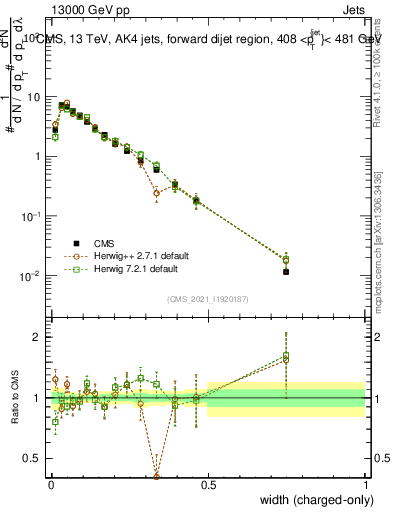 Plot of j.width.c in 13000 GeV pp collisions