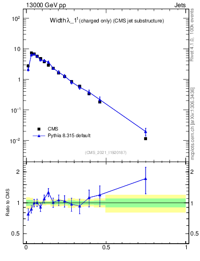Plot of j.width.c in 13000 GeV pp collisions