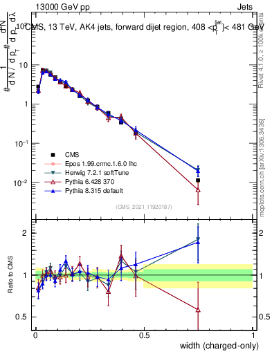 Plot of j.width.c in 13000 GeV pp collisions