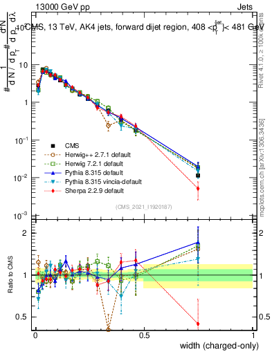 Plot of j.width.c in 13000 GeV pp collisions