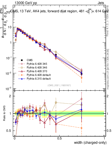 Plot of j.width.c in 13000 GeV pp collisions