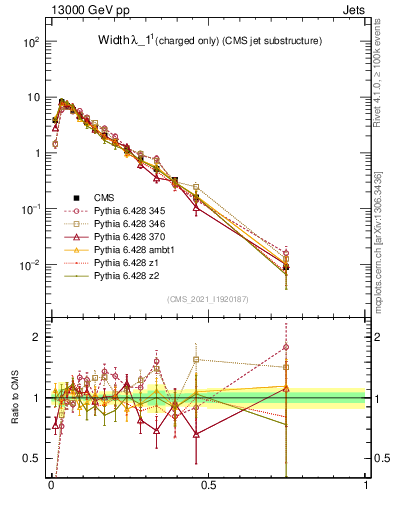 Plot of j.width.c in 13000 GeV pp collisions