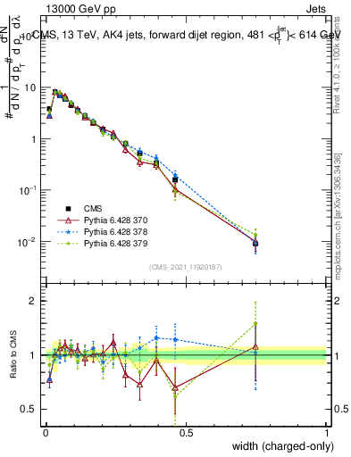 Plot of j.width.c in 13000 GeV pp collisions