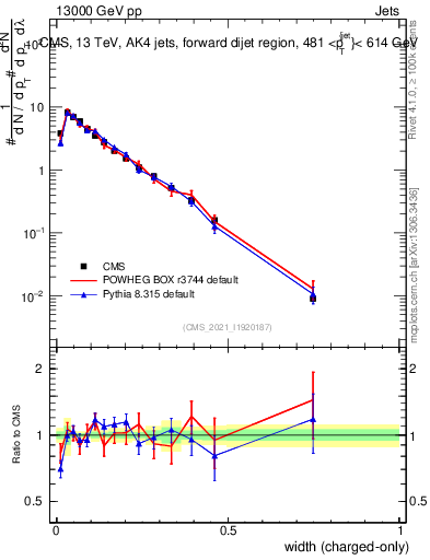 Plot of j.width.c in 13000 GeV pp collisions