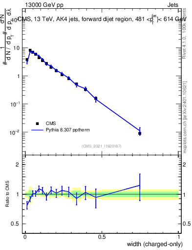 Plot of j.width.c in 13000 GeV pp collisions