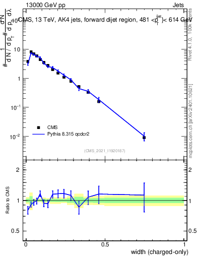 Plot of j.width.c in 13000 GeV pp collisions