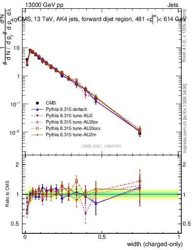 Plot of j.width.c in 13000 GeV pp collisions
