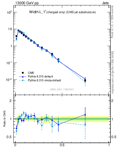 Plot of j.width.c in 13000 GeV pp collisions
