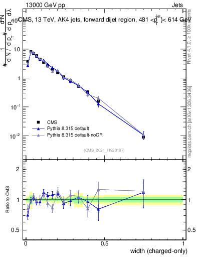 Plot of j.width.c in 13000 GeV pp collisions