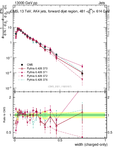 Plot of j.width.c in 13000 GeV pp collisions