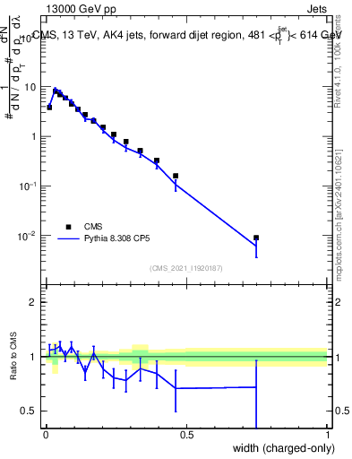 Plot of j.width.c in 13000 GeV pp collisions