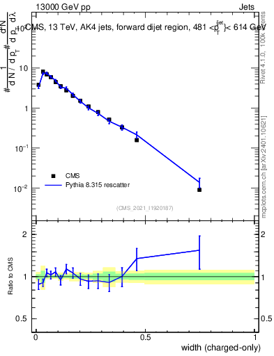 Plot of j.width.c in 13000 GeV pp collisions