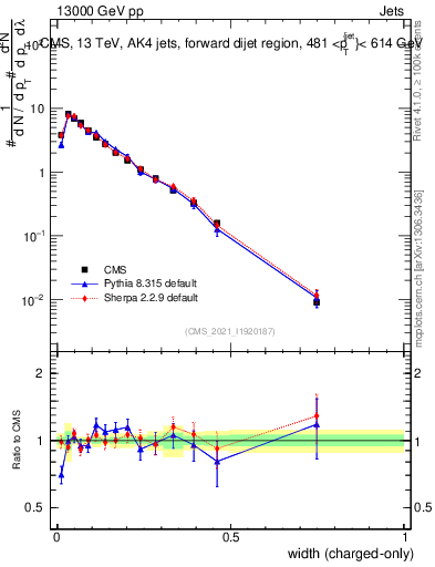 Plot of j.width.c in 13000 GeV pp collisions