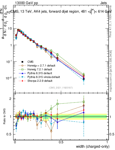 Plot of j.width.c in 13000 GeV pp collisions