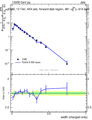 Plot of j.width.c in 13000 GeV pp collisions