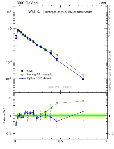 Plot of j.width.c in 13000 GeV pp collisions