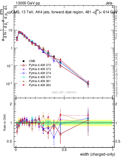 Plot of j.width.c in 13000 GeV pp collisions
