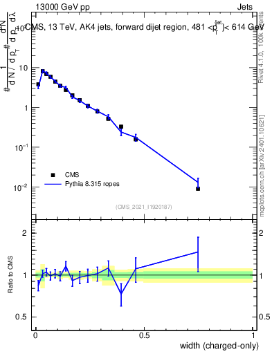 Plot of j.width.c in 13000 GeV pp collisions