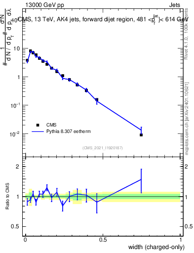 Plot of j.width.c in 13000 GeV pp collisions
