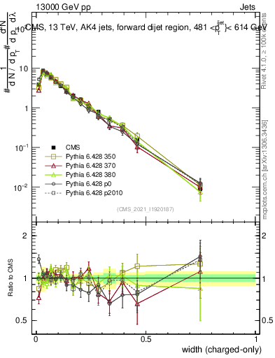 Plot of j.width.c in 13000 GeV pp collisions