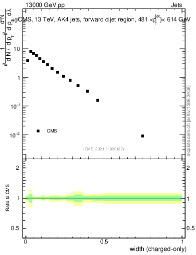 Plot of j.width.c in 13000 GeV pp collisions