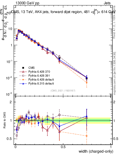 Plot of j.width.c in 13000 GeV pp collisions