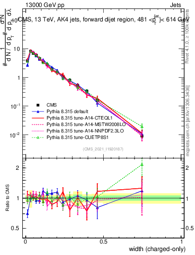 Plot of j.width.c in 13000 GeV pp collisions