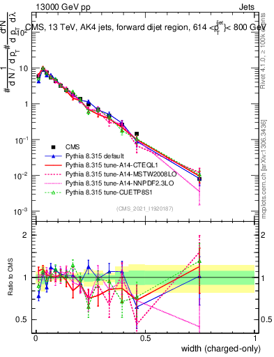 Plot of j.width.c in 13000 GeV pp collisions