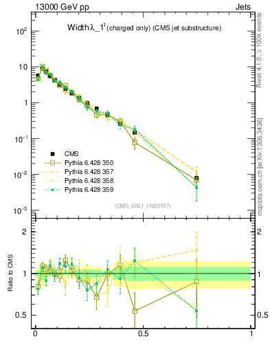 Plot of j.width.c in 13000 GeV pp collisions