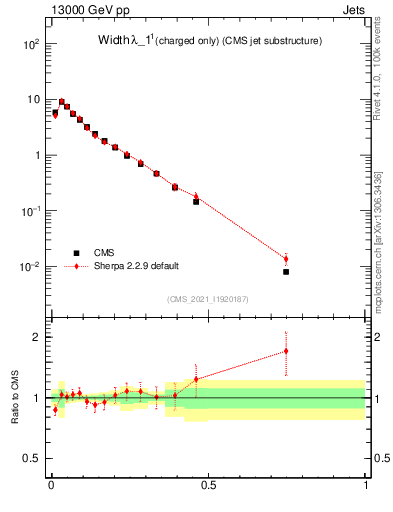 Plot of j.width.c in 13000 GeV pp collisions