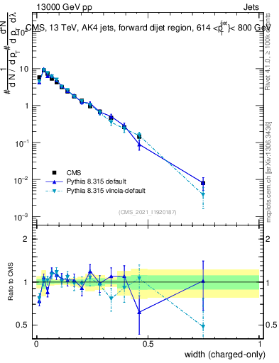 Plot of j.width.c in 13000 GeV pp collisions