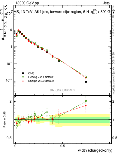 Plot of j.width.c in 13000 GeV pp collisions