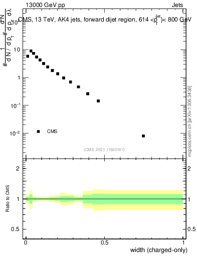 Plot of j.width.c in 13000 GeV pp collisions