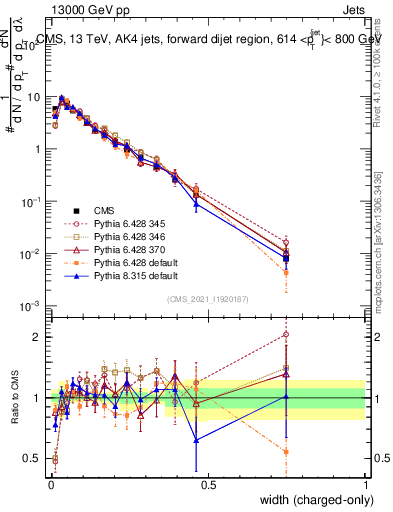Plot of j.width.c in 13000 GeV pp collisions