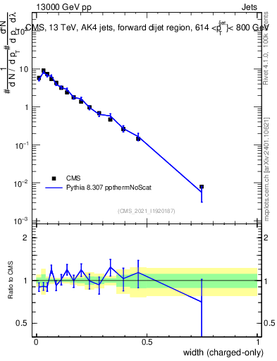 Plot of j.width.c in 13000 GeV pp collisions