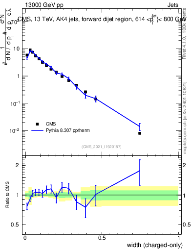 Plot of j.width.c in 13000 GeV pp collisions