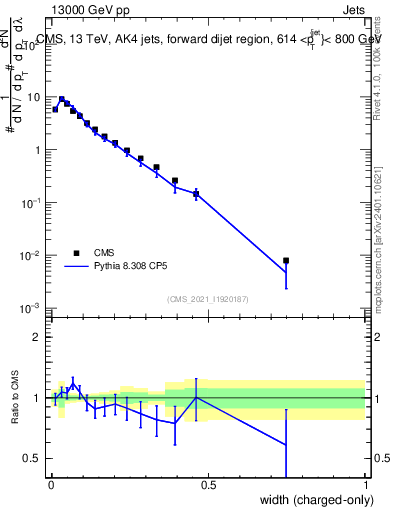 Plot of j.width.c in 13000 GeV pp collisions