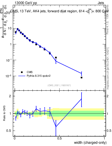 Plot of j.width.c in 13000 GeV pp collisions