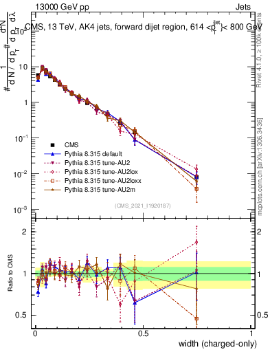 Plot of j.width.c in 13000 GeV pp collisions
