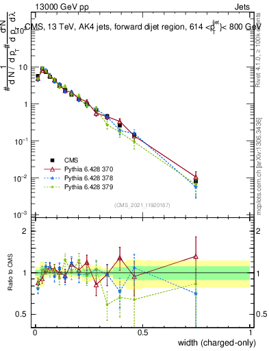 Plot of j.width.c in 13000 GeV pp collisions
