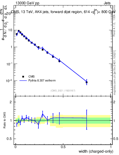 Plot of j.width.c in 13000 GeV pp collisions