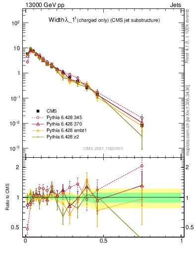 Plot of j.width.c in 13000 GeV pp collisions